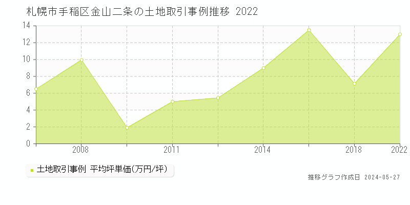 札幌市手稲区金山二条の土地価格推移グラフ 