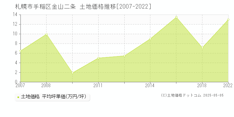 金山二条(札幌市手稲区)の土地価格推移グラフ(坪単価)[2007-2022年]