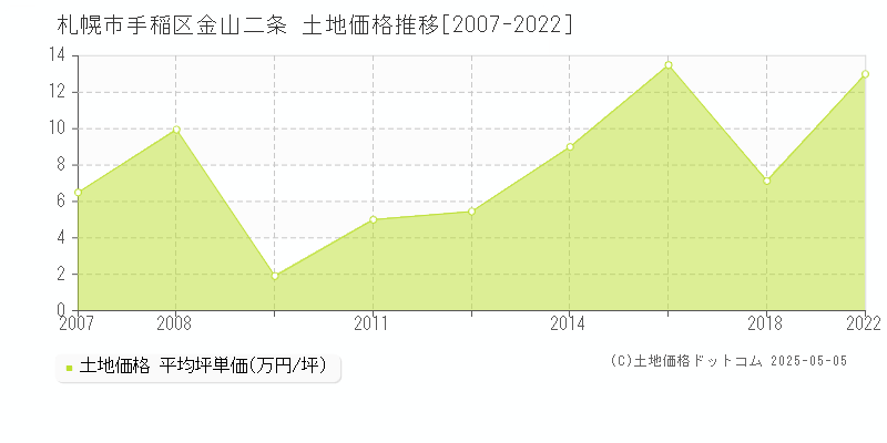 札幌市手稲区金山二条の土地価格推移グラフ 