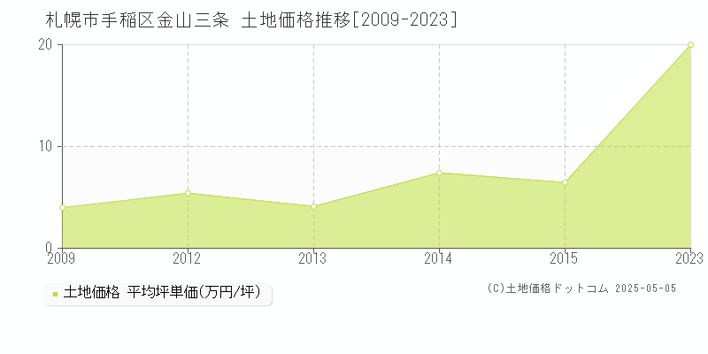 金山三条(札幌市手稲区)の土地価格推移グラフ(坪単価)[2009-2023年]