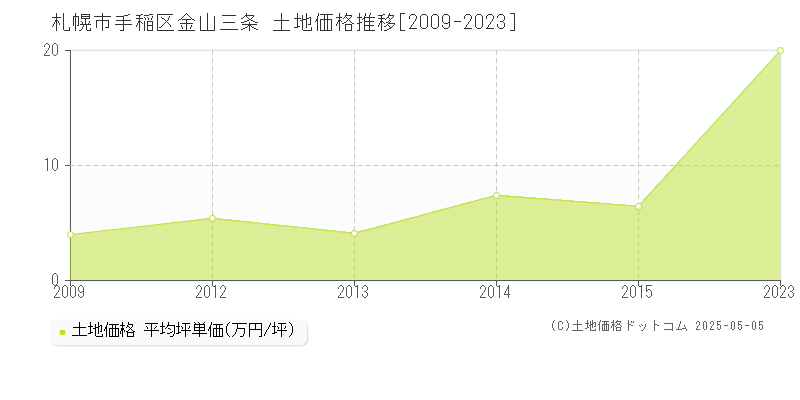 札幌市手稲区金山三条の土地価格推移グラフ 