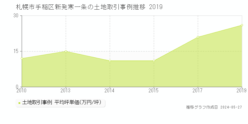 札幌市手稲区新発寒一条の土地価格推移グラフ 