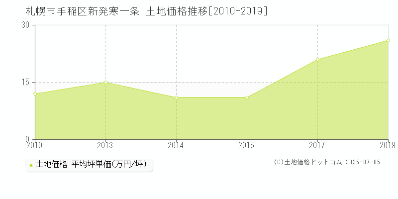 新発寒一条(札幌市手稲区)の土地価格推移グラフ(坪単価)[2010-2019年]