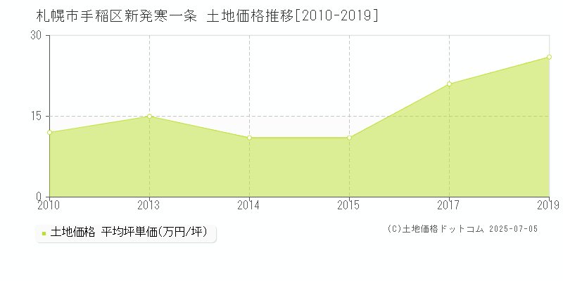 札幌市手稲区新発寒一条の土地価格推移グラフ 