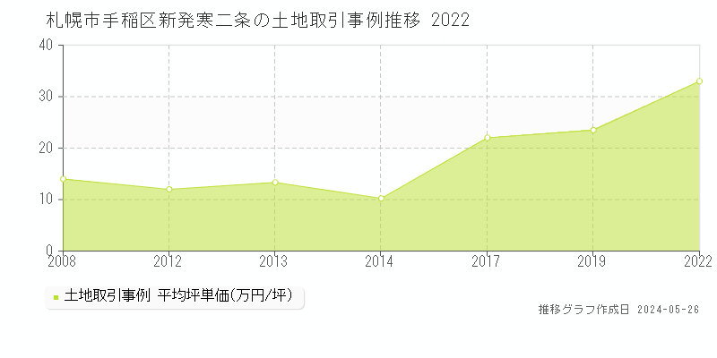 札幌市手稲区新発寒二条の土地取引事例推移グラフ 