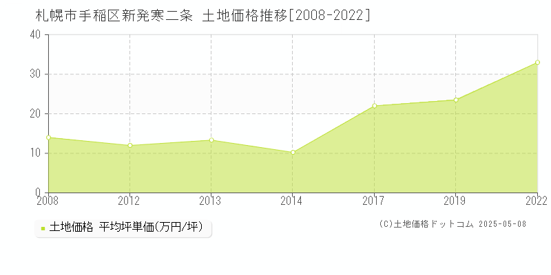 新発寒二条(札幌市手稲区)の土地価格推移グラフ(坪単価)[2008-2022年]