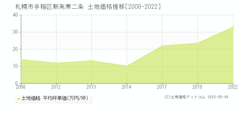 札幌市手稲区新発寒二条の土地価格推移グラフ 