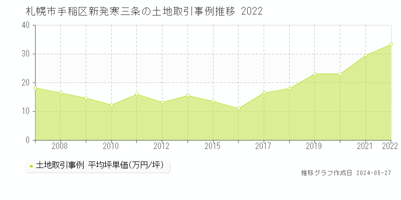 札幌市手稲区新発寒三条の土地取引事例推移グラフ 