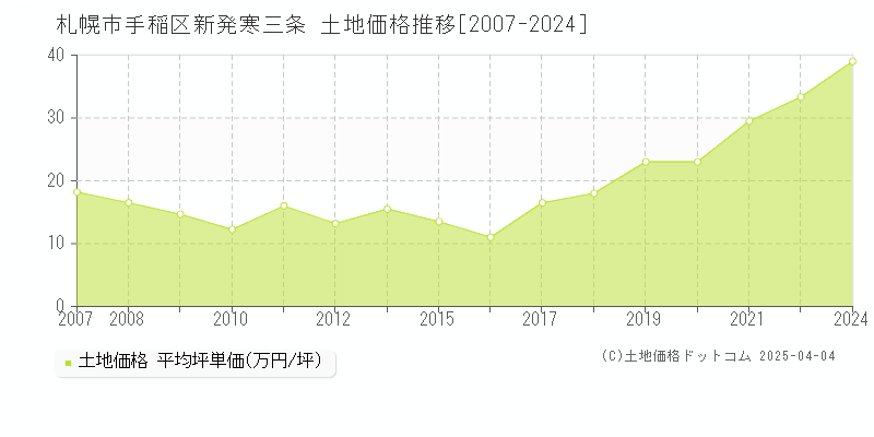 札幌市手稲区新発寒三条の土地価格推移グラフ 