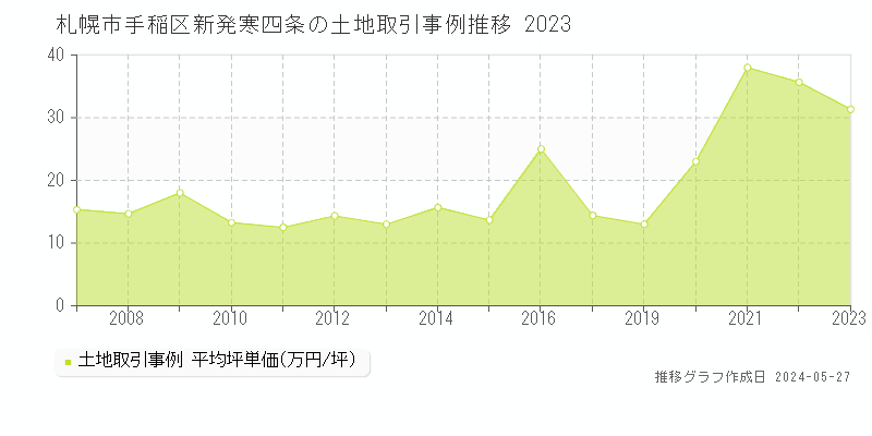 札幌市手稲区新発寒四条の土地価格推移グラフ 