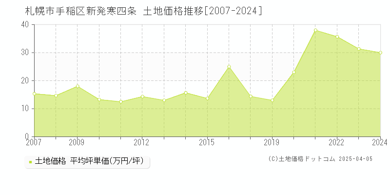 札幌市手稲区新発寒四条の土地価格推移グラフ 