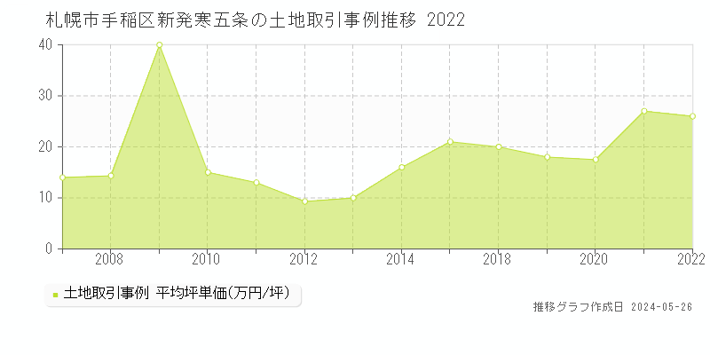 札幌市手稲区新発寒五条の土地価格推移グラフ 