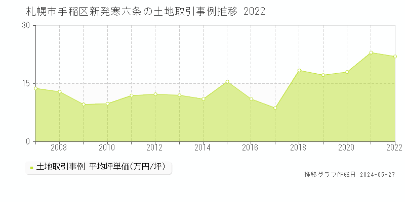札幌市手稲区新発寒六条の土地価格推移グラフ 
