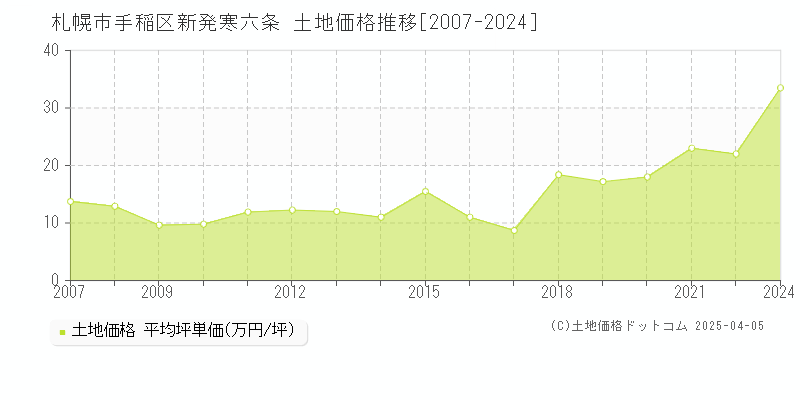 札幌市手稲区新発寒六条の土地価格推移グラフ 