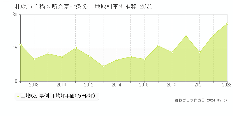 札幌市手稲区新発寒七条の土地価格推移グラフ 