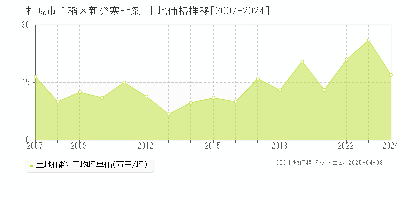 札幌市手稲区新発寒七条の土地価格推移グラフ 