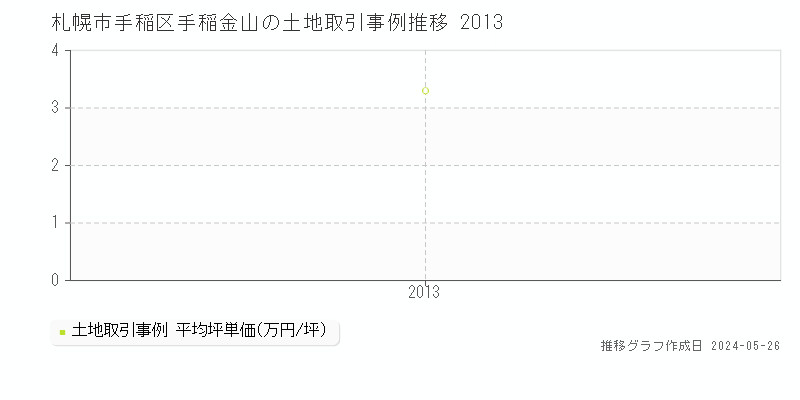 札幌市手稲区手稲金山の土地取引事例推移グラフ 