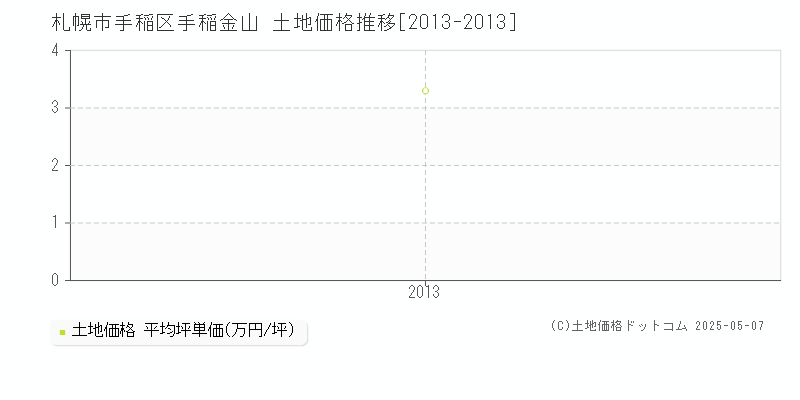 札幌市手稲区手稲金山の土地価格推移グラフ 