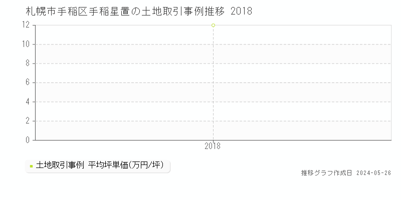 札幌市手稲区手稲星置の土地価格推移グラフ 