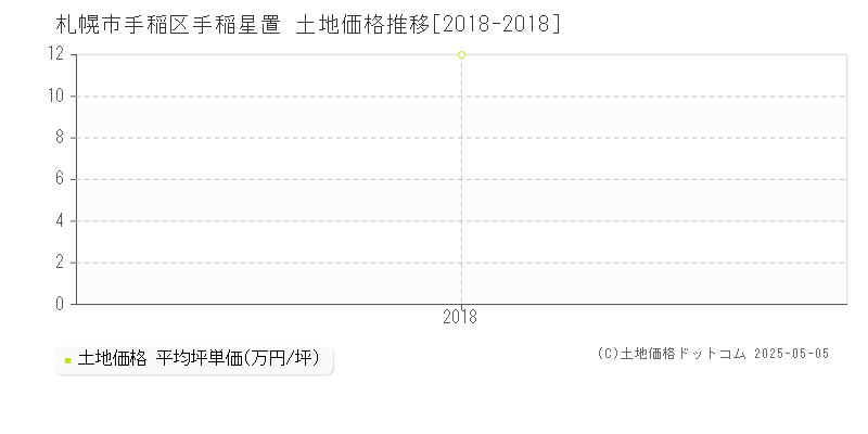 手稲星置(札幌市手稲区)の土地価格推移グラフ(坪単価)[2018-2018年]