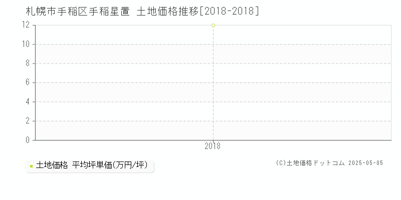 札幌市手稲区手稲星置の土地価格推移グラフ 