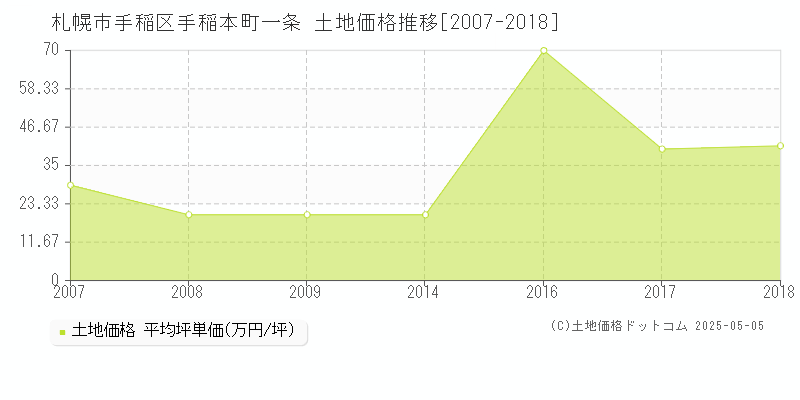 手稲本町一条(札幌市手稲区)の土地価格推移グラフ(坪単価)[2007-2018年]