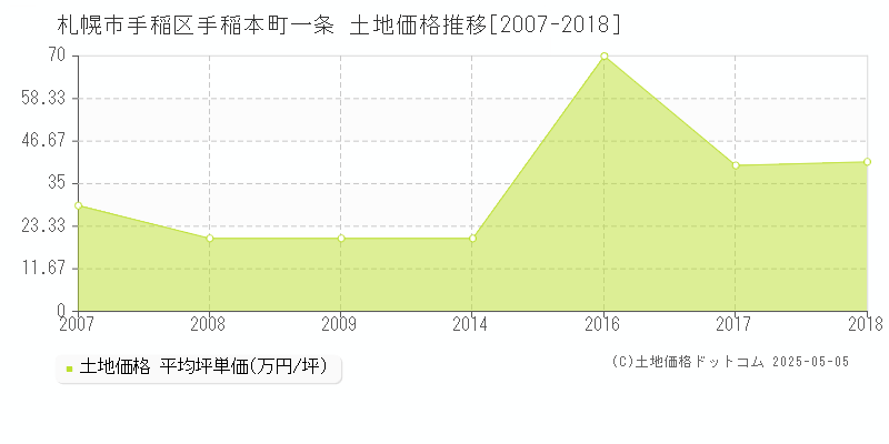 札幌市手稲区手稲本町一条の土地価格推移グラフ 