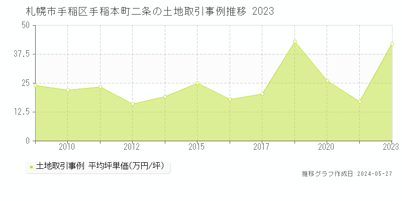 札幌市手稲区手稲本町二条の土地価格推移グラフ 