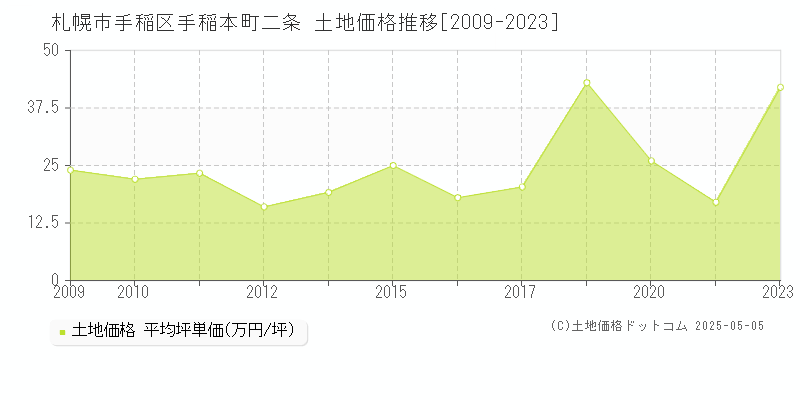 手稲本町二条(札幌市手稲区)の土地価格推移グラフ(坪単価)[2009-2023年]