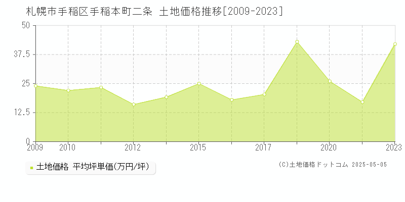 札幌市手稲区手稲本町二条の土地価格推移グラフ 