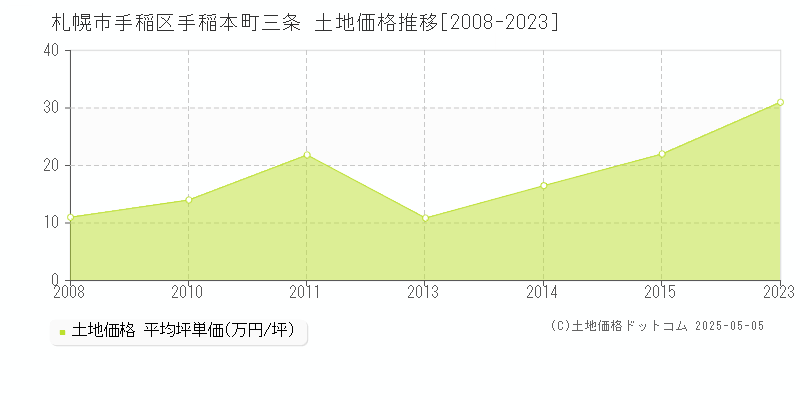 手稲本町三条(札幌市手稲区)の土地価格推移グラフ(坪単価)[2008-2023年]