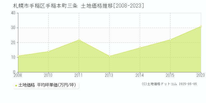 札幌市手稲区手稲本町三条の土地価格推移グラフ 