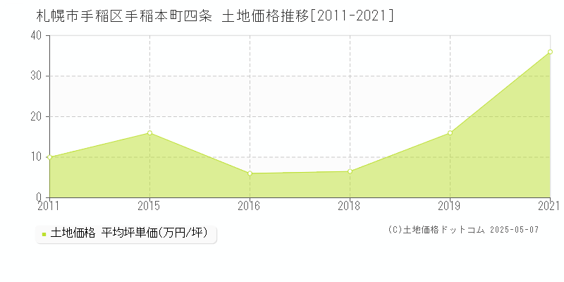 手稲本町四条(札幌市手稲区)の土地価格推移グラフ(坪単価)[2011-2021年]