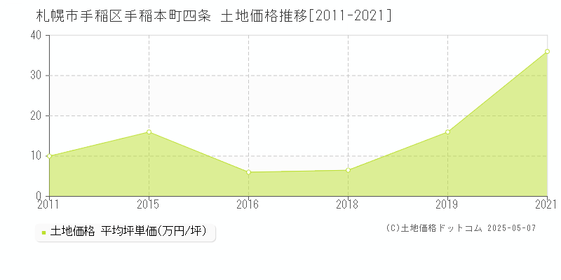 札幌市手稲区手稲本町四条の土地価格推移グラフ 