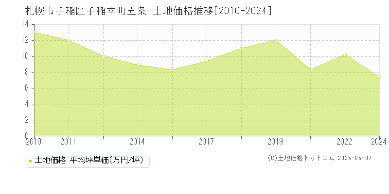 手稲本町五条(札幌市手稲区)の土地価格推移グラフ(坪単価)[2010-2024年]