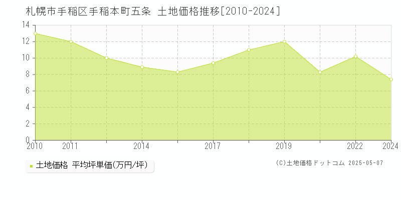 札幌市手稲区手稲本町五条の土地価格推移グラフ 