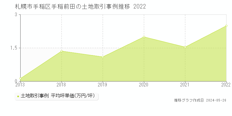 札幌市手稲区手稲前田の土地取引事例推移グラフ 