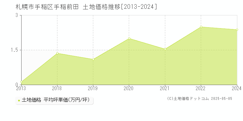 手稲前田(札幌市手稲区)の土地価格推移グラフ(坪単価)[2013-2024年]