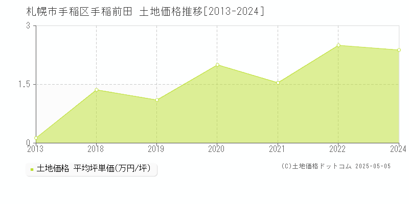 札幌市手稲区手稲前田の土地価格推移グラフ 