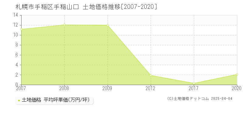 札幌市手稲区手稲山口の土地価格推移グラフ 