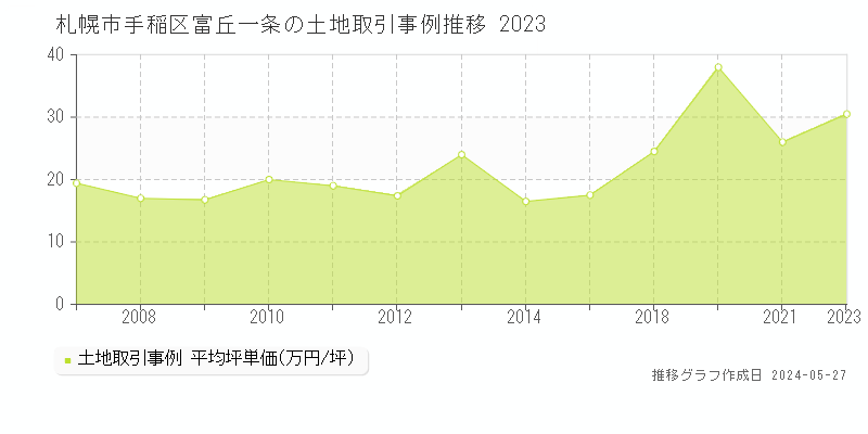 札幌市手稲区富丘一条の土地取引事例推移グラフ 
