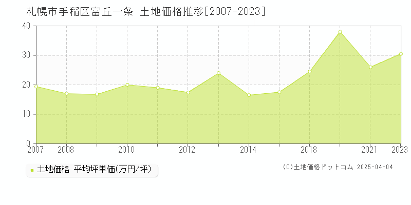 札幌市手稲区富丘一条の土地取引事例推移グラフ 