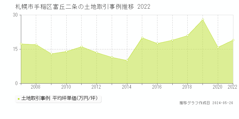 札幌市手稲区富丘二条の土地取引事例推移グラフ 