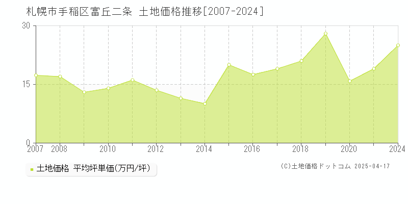 札幌市手稲区富丘二条の土地価格推移グラフ 