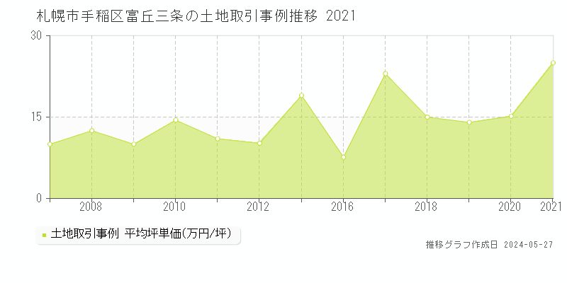 札幌市手稲区富丘三条の土地価格推移グラフ 