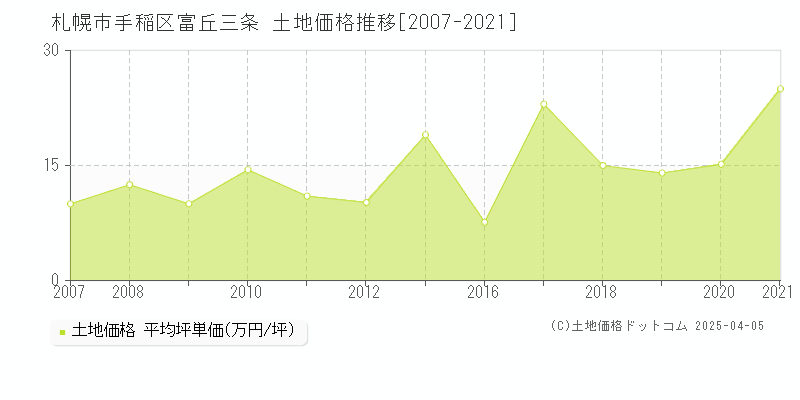 札幌市手稲区富丘三条の土地価格推移グラフ 