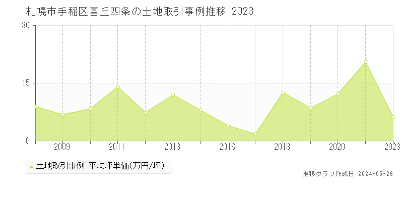 札幌市手稲区富丘四条の土地価格推移グラフ 