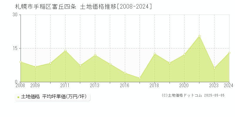 富丘四条(札幌市手稲区)の土地価格推移グラフ(坪単価)[2008-2024年]