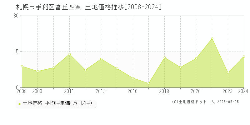 札幌市手稲区富丘四条の土地価格推移グラフ 