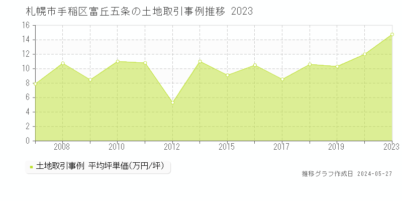 札幌市手稲区富丘五条の土地価格推移グラフ 